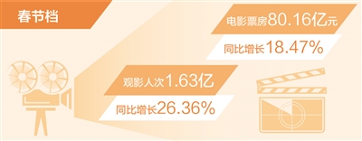 数据来源：国家电影局 　　制图：汪哲平