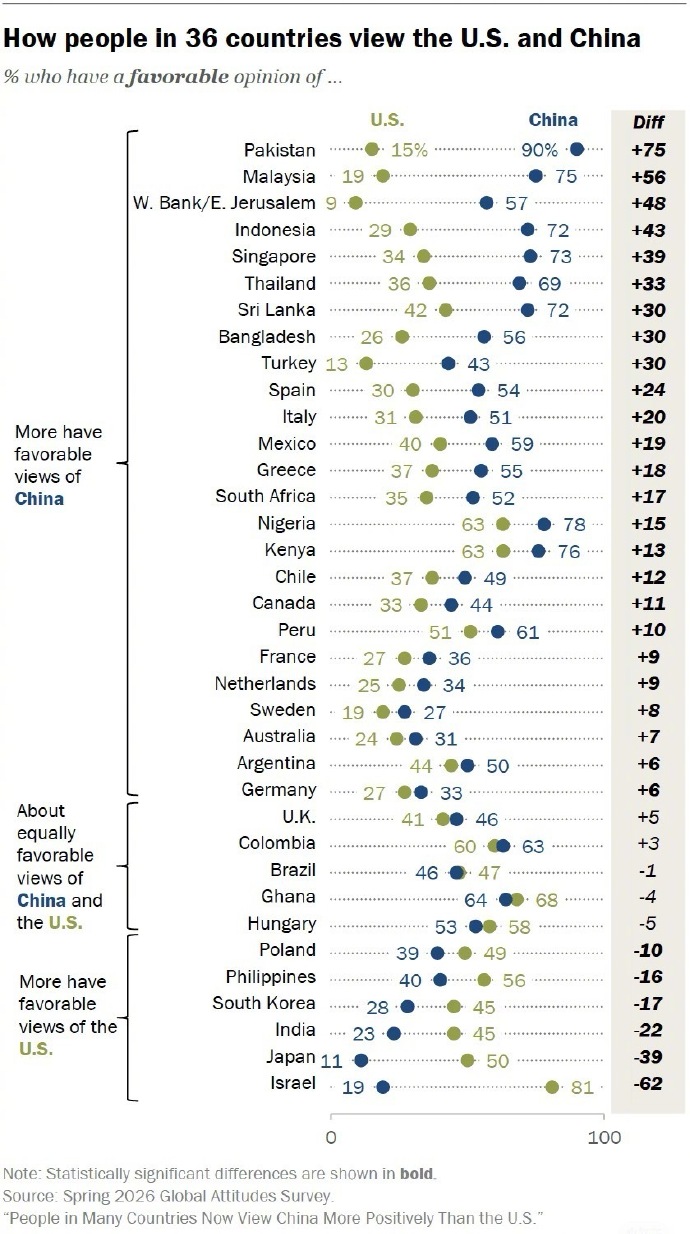 美国皮尤研究中心调查截图